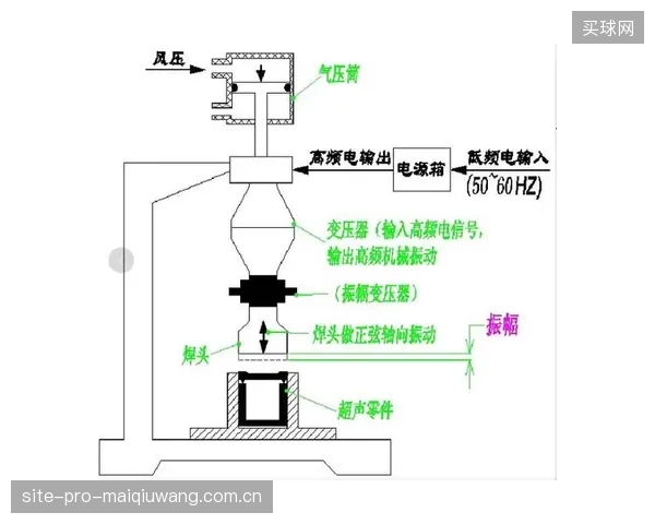 超越闭环调节：下一代系统将基于机器学习，提前预测换能器与焊头的寿命并进行预警
